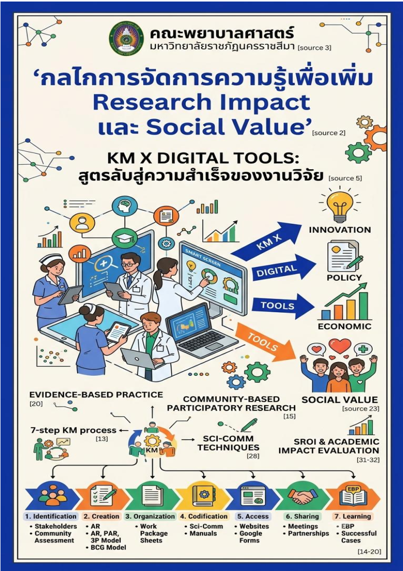 "กลไกการจัดการความรู้เพื่อเพิ่ม Research Impact และ Social Value"